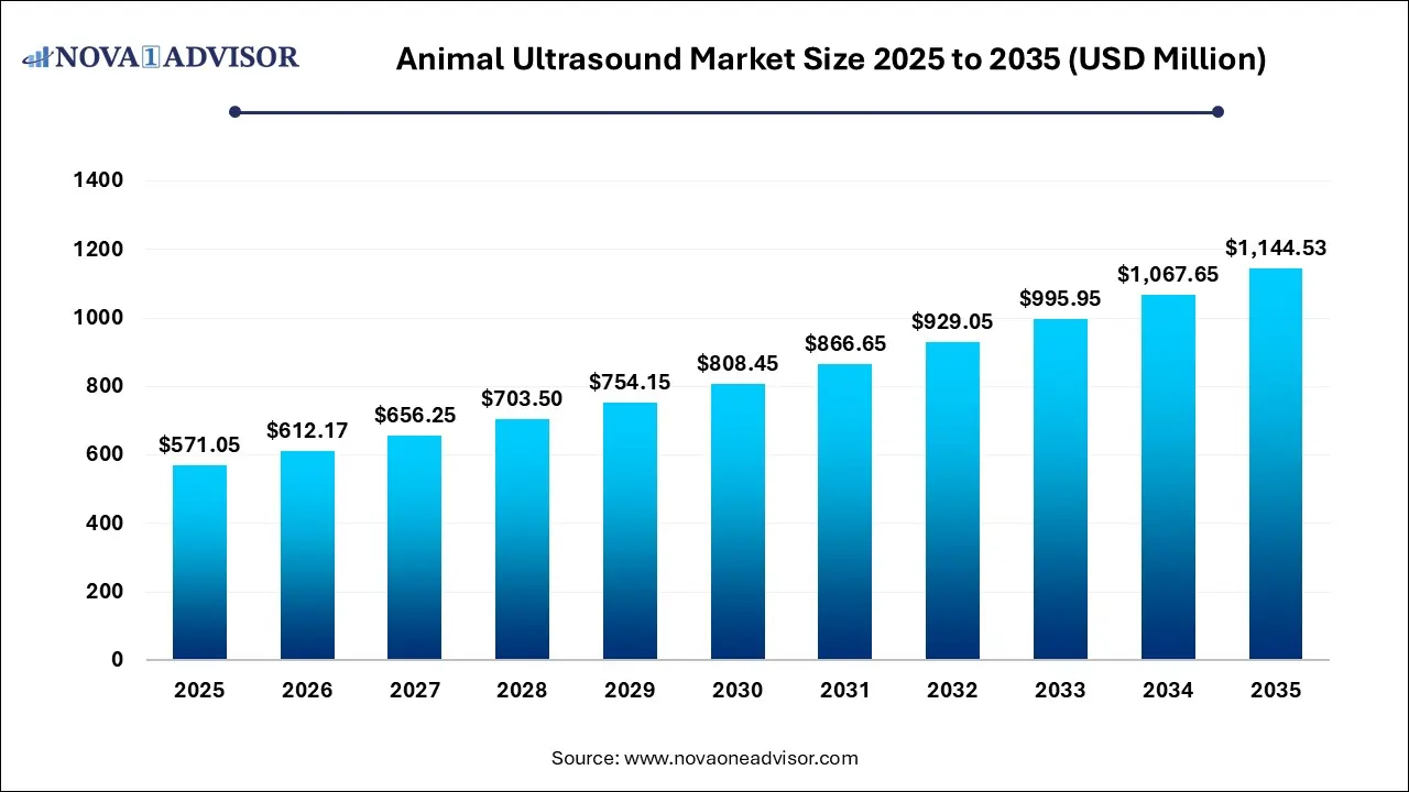 Animal Ultrasound Market Size 2025 To 2035 Animal Ultrasound Market Size 2025 To 2035