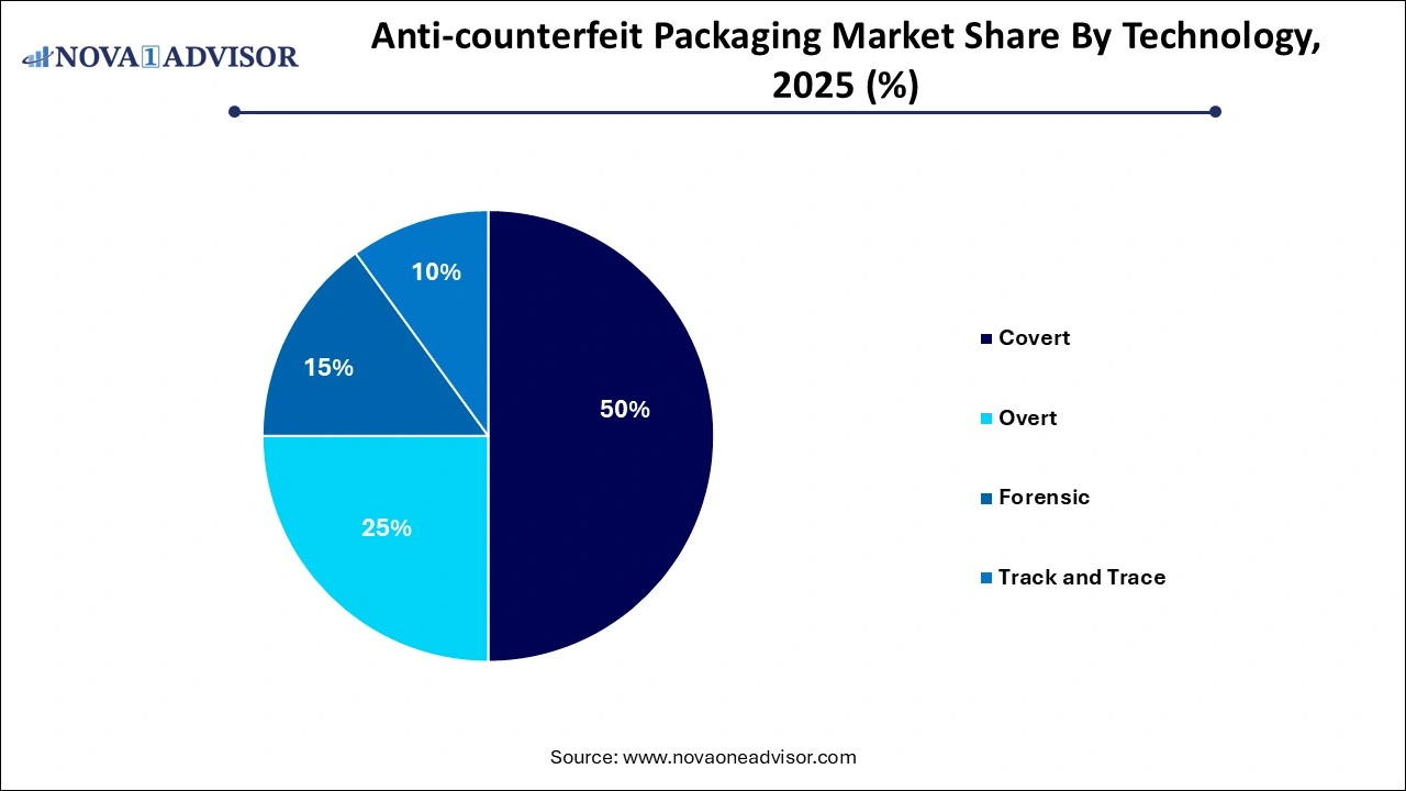 Anti-counterfeit Packaging Market Share, By Technology 2024 (%)
