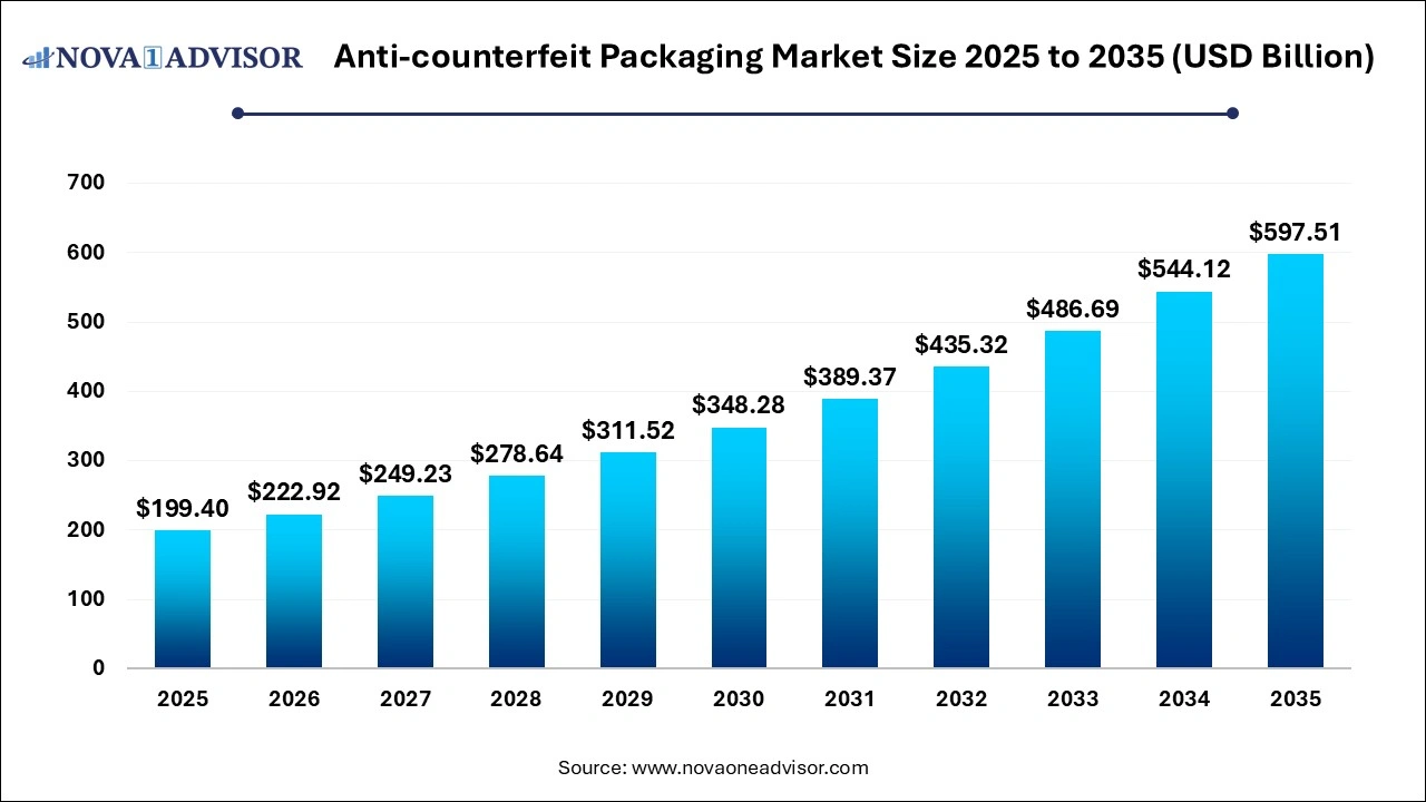 Anti-counterfeit Packaging Market Size 2026 to 2035