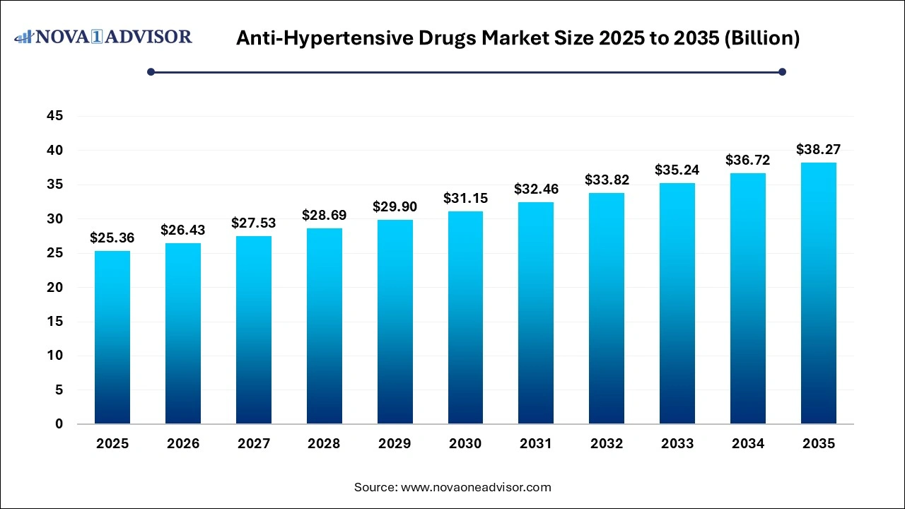 Anti-hypertensive Drugs Market Size 2025 to 2035 Anti-hypertensive Drugs Market Size 2025 to 2035