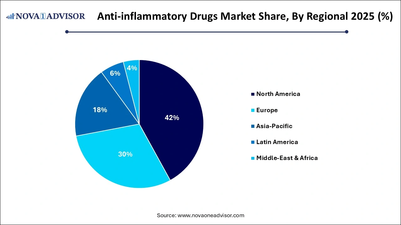 Anti-inflammatory Drugs Market Share, By Regional 