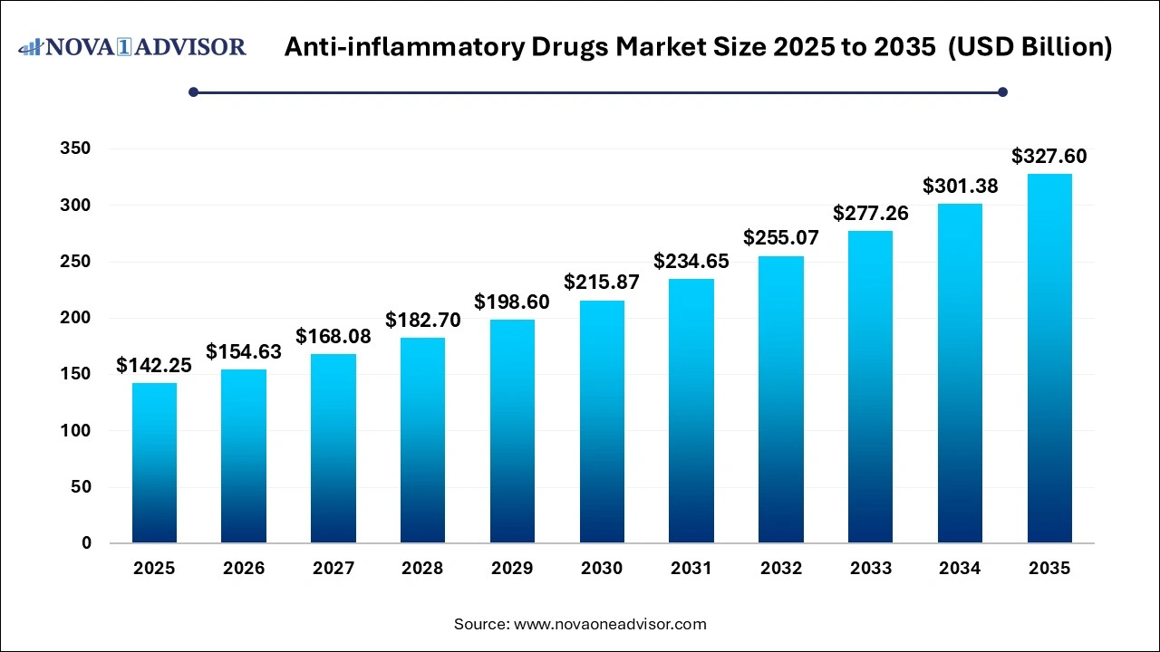 Anti-Inflammatory Drugs Market Size 2025 to 2035