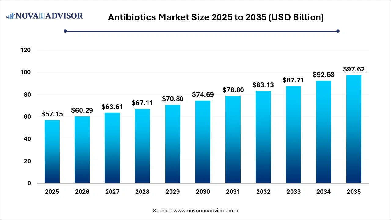 Antibiotics Market Size 2025 to 2035 Antibiotics Market Size 2025 to 2035