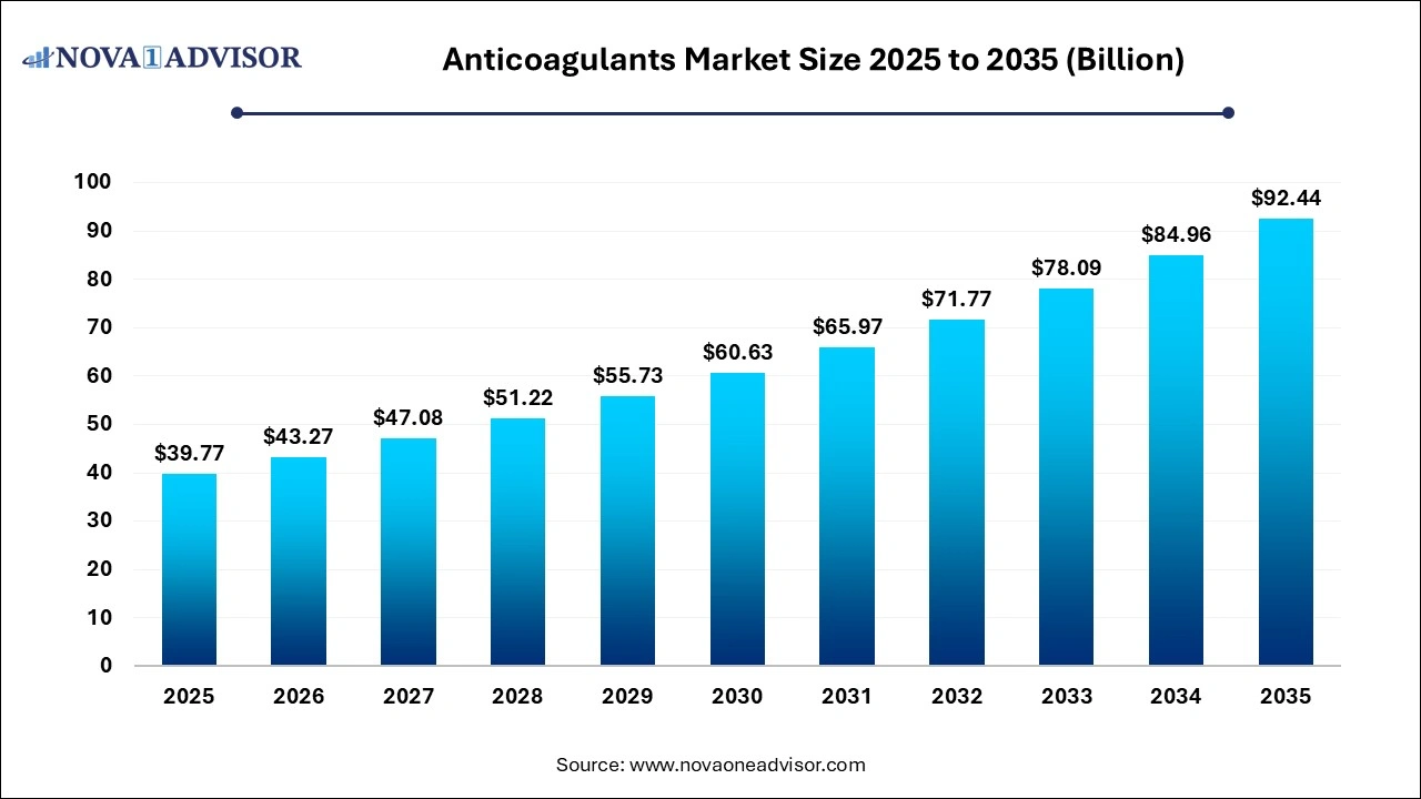 Anticoagulants Market Size 2025 To 2035