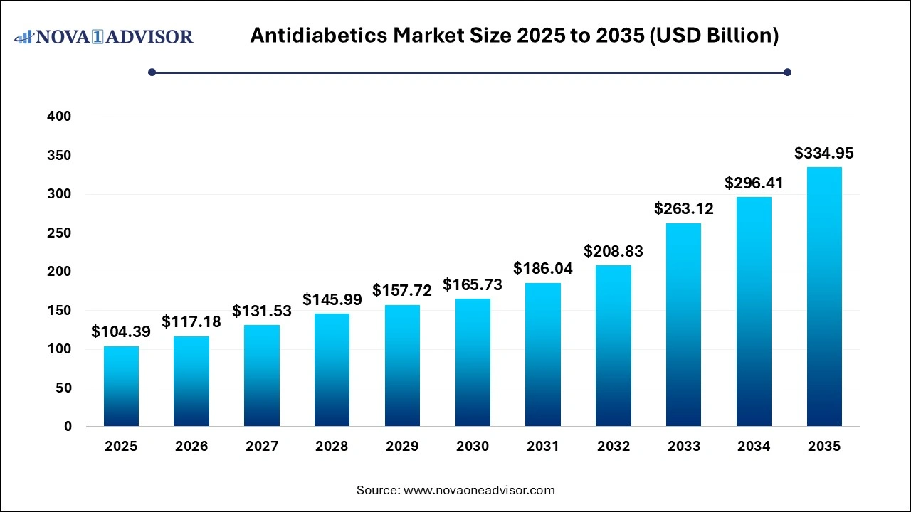 Antidiabetics Market Size 2025 to 2035