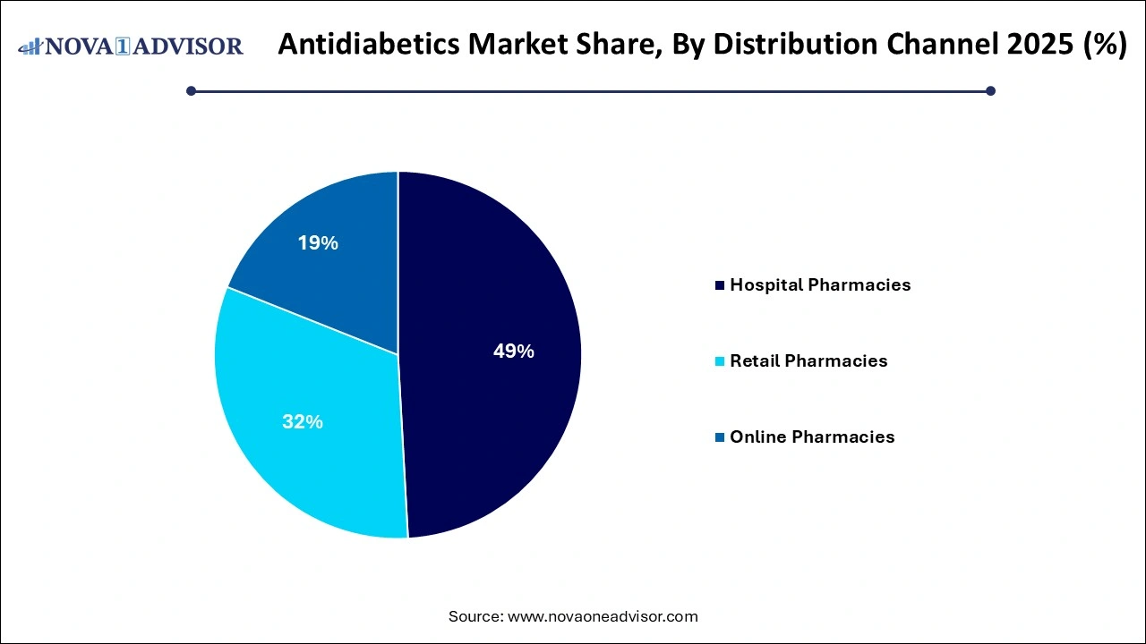 Antidiabetics Market Share, By Distribution Channel
