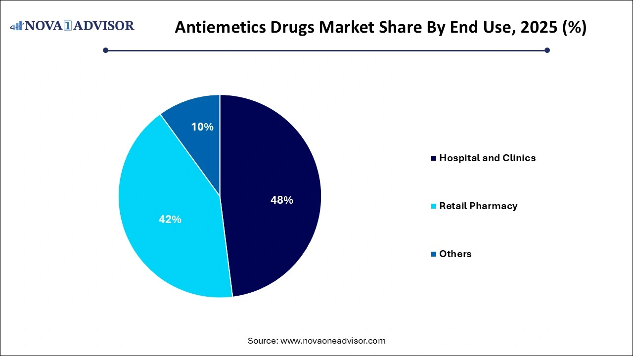 Antiemetics Drugs Market Share By End-use