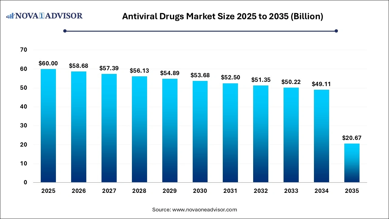 Antiviral Drugs Market Size 2025 to 2035