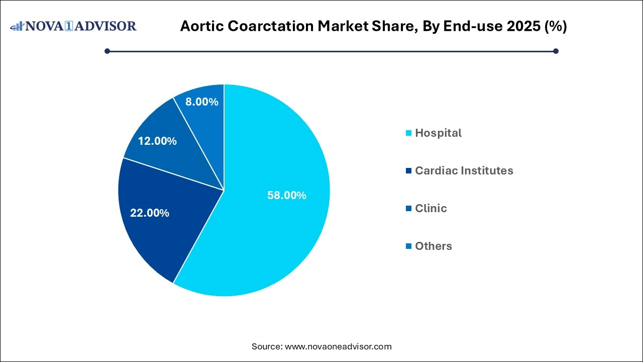 Aortic Coarctation Market Share, By End-use 2025 (%) Aortic Coarctation Market Share, By End-use 2025 (%)
