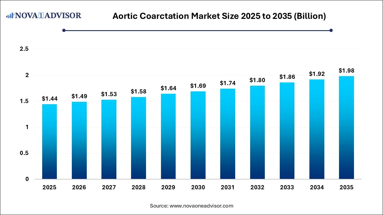 Aortic Coarctation Market Size 2025 to 2035 Aortic Coarctation Market Size 2025 to 2035