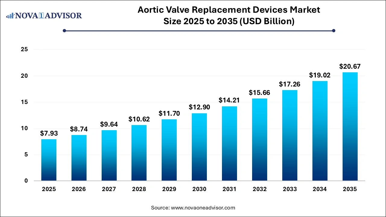 Aortic Valve Replacement Devices Market Size 2026 to 2035