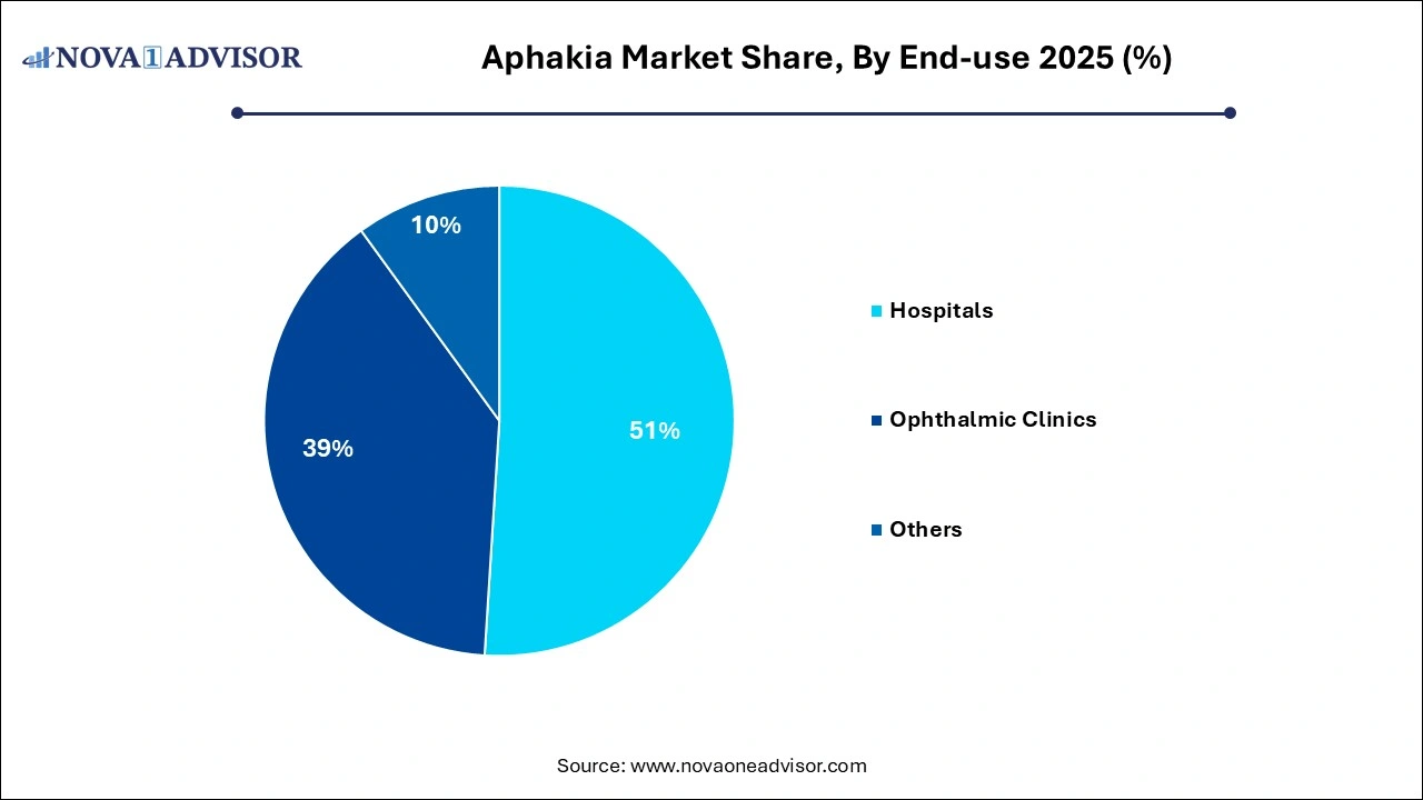Aphakia Market Share, By End-use 2025 (%) Aphakia Market Share, By End-use 2025 (%)