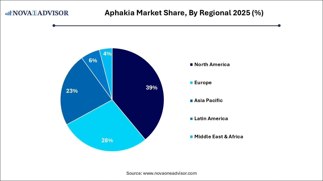 Aphakia Market Share, By Regional 2025 (%) Aphakia Market Share, By Regional 2025 (%)
