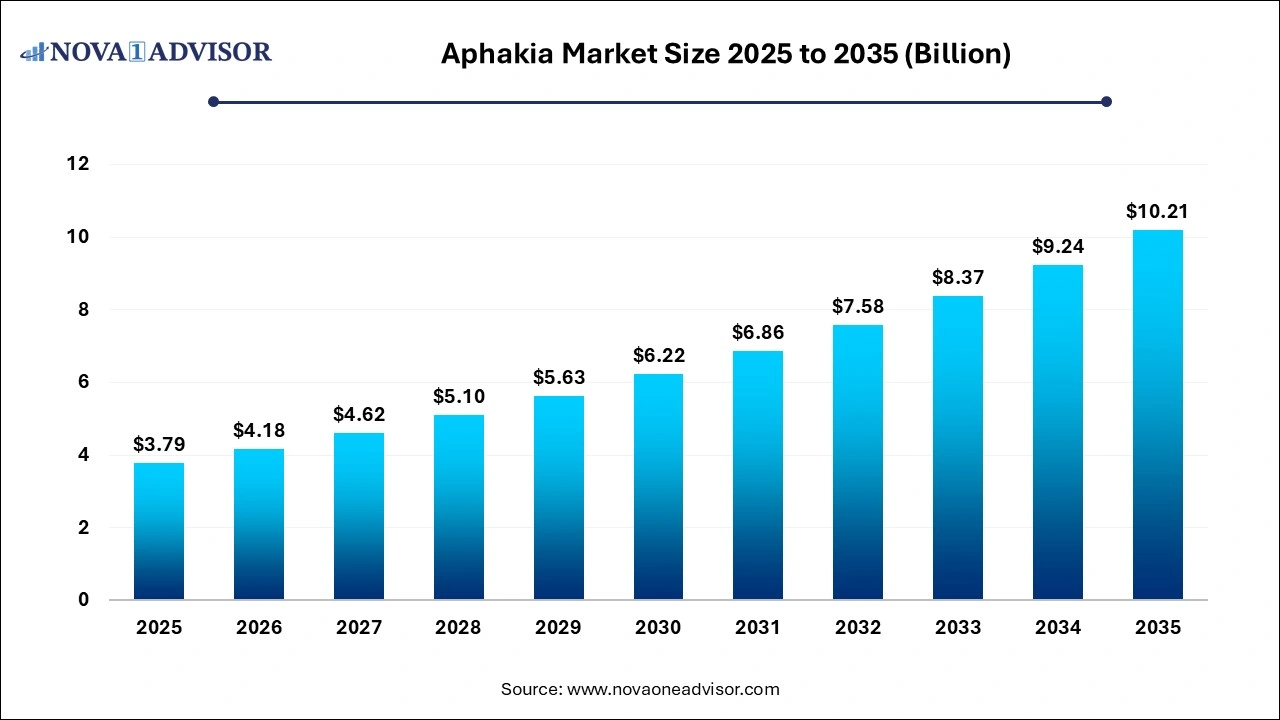 Aphakia Market Size 2025 to 2035 Aphakia Market Size 2025 to 2035