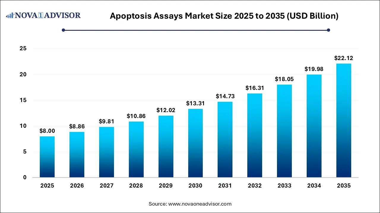 Apoptosis Assays Market Size 2025 To 2035 Apoptosis Assays Market Size 2025 To 2035