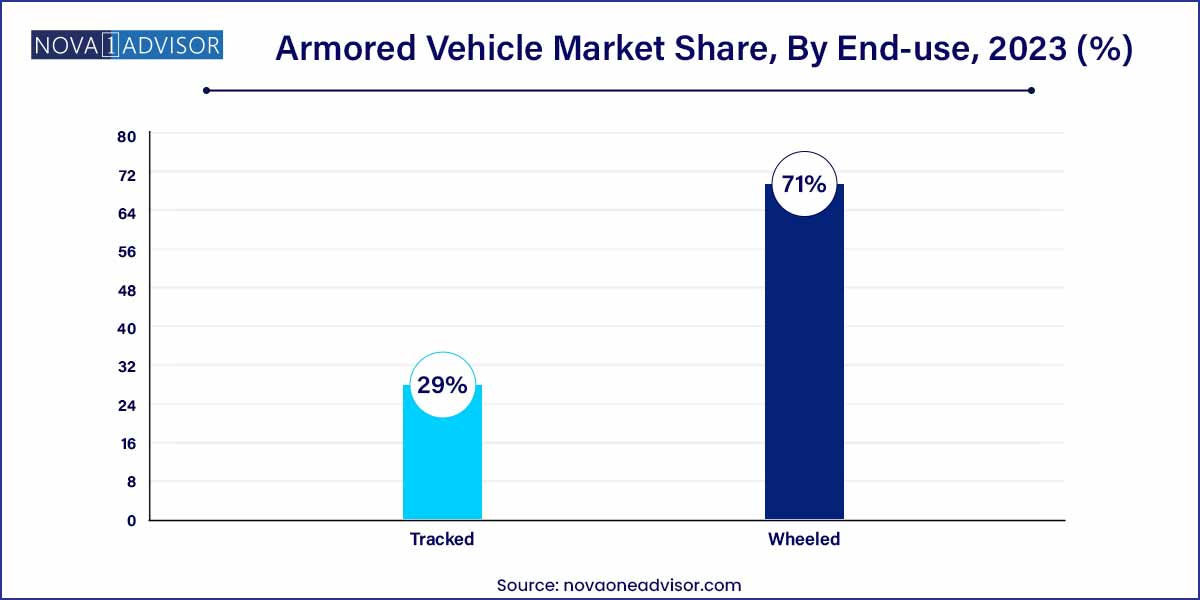 Armored Vehicle Market Share, By End-use, 2023 (%)