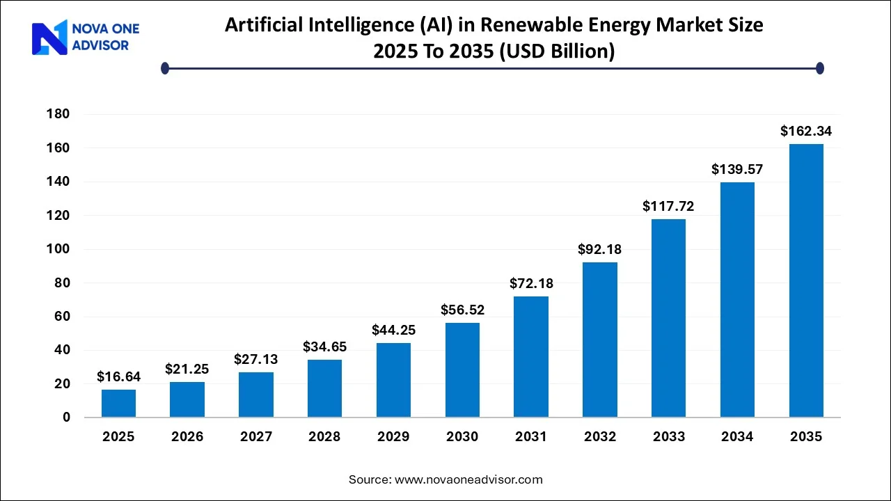 Artificial Intelligence (AI) in Renewable Energy Market Size 2025 To 2035 Artificial Intelligence (AI) in Renewable Energy Market Size 2025 To 2035