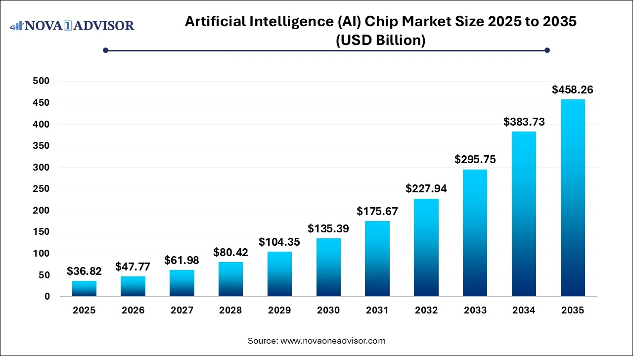 Artificial Intelligence (AI) Chip Market Size 2025 to 2035