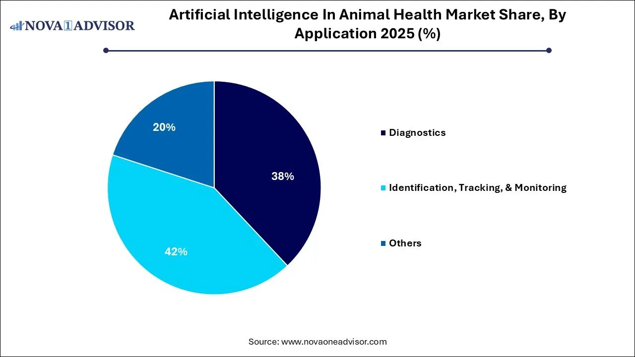 Artificial Intelligence In Animal Health Market Share, By Application 2025 (%) Artificial Intelligence In Animal Health Market Share, By Application 2025 (%)