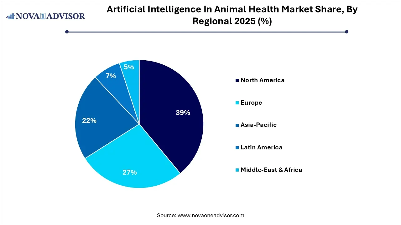 Artificial Intelligence In Animal Health Market Share, By Regional 2025 (%) Artificial Intelligence In Animal Health Market Share, By Regional 2025 (%)