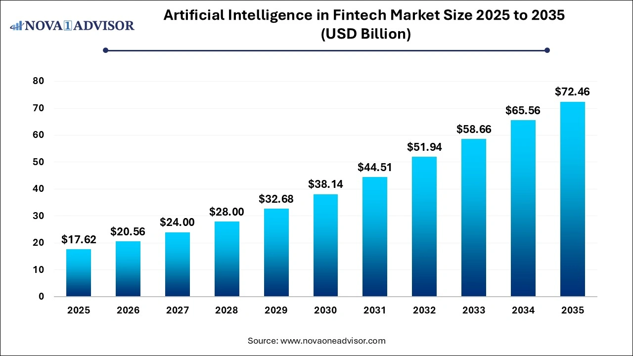 Artificial Intelligence in Fintech Market Size 2025 to 2035