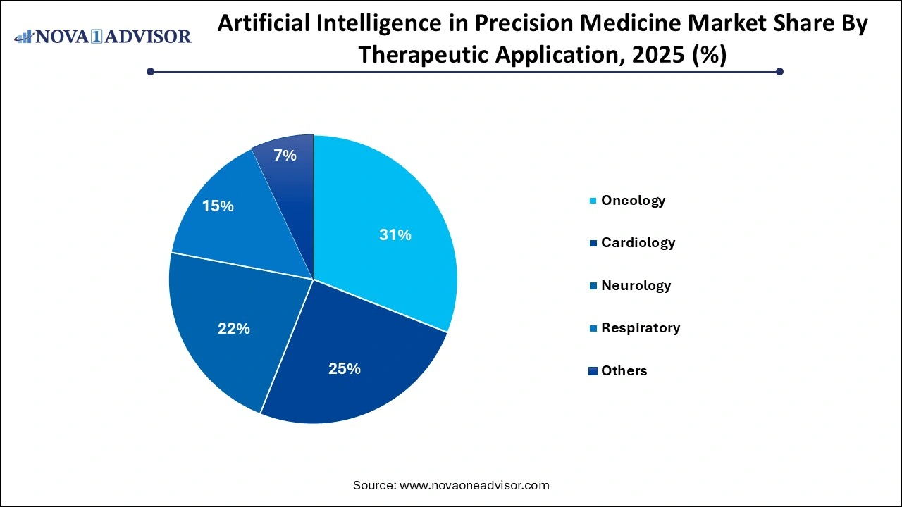 Artificial Intelligence in Precision Medicine Market Share by Therapeutic Application