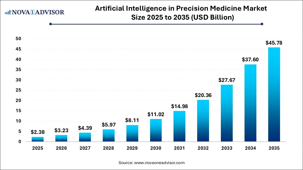 Artificial Intelligence in Precision Medicine Market Size 2026 to 2035