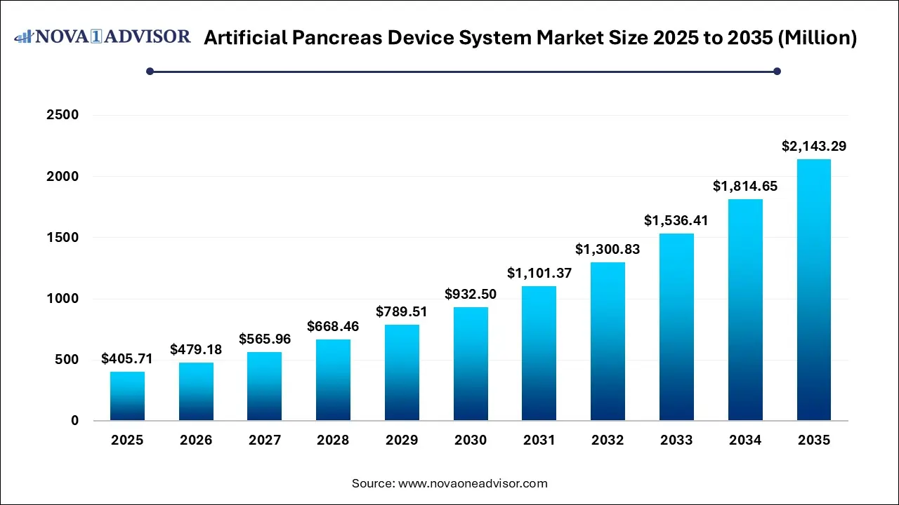 Artificial Pancreas Device System Market Size 2025 To 2035 Artificial Pancreas Device System Market Size 2025 To 2035