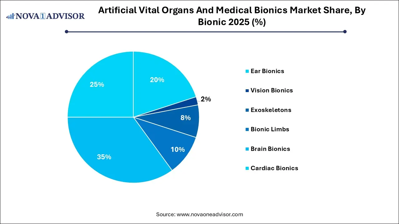 Artificial Vital Organs And Medical Bionics Market Share, By Bionic 2025 (%) Artificial Vital Organs And Medical Bionics Market Share, By Bionic 2025 (%)