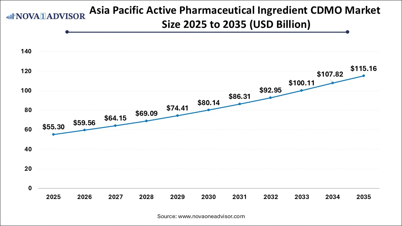 Asia Pacific Active Pharmaceutical Ingredients CDMO Market Size 2025 to 2035