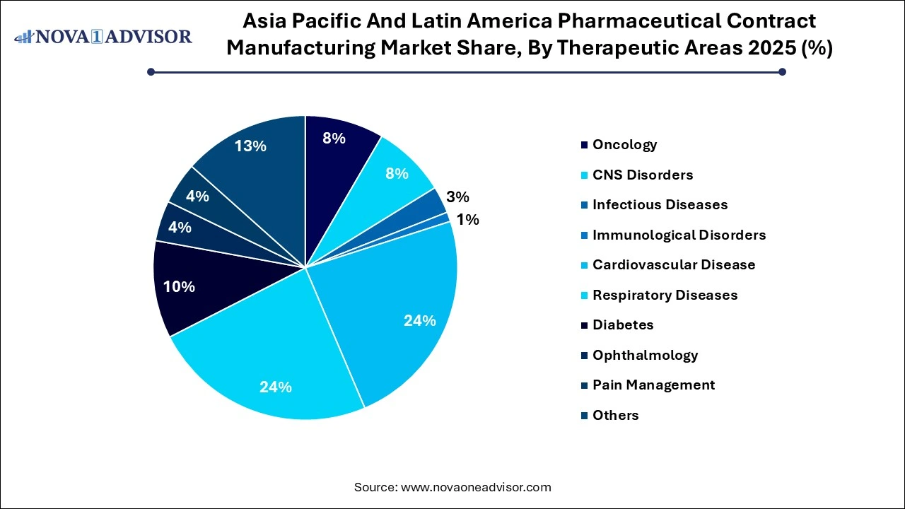 Asia Pacific And Latin America Pharmaceutical Contract Manufacturing Market Share, By Therapeutic Areas  2025 (%)