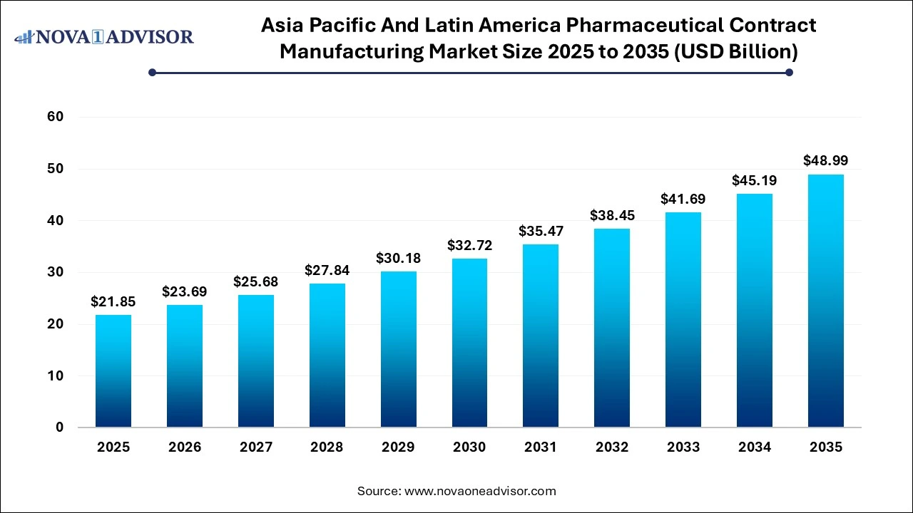 Asia Pacific And Latin America Pharmaceutical Contract Manufacturing Market Size 2025 To 2035