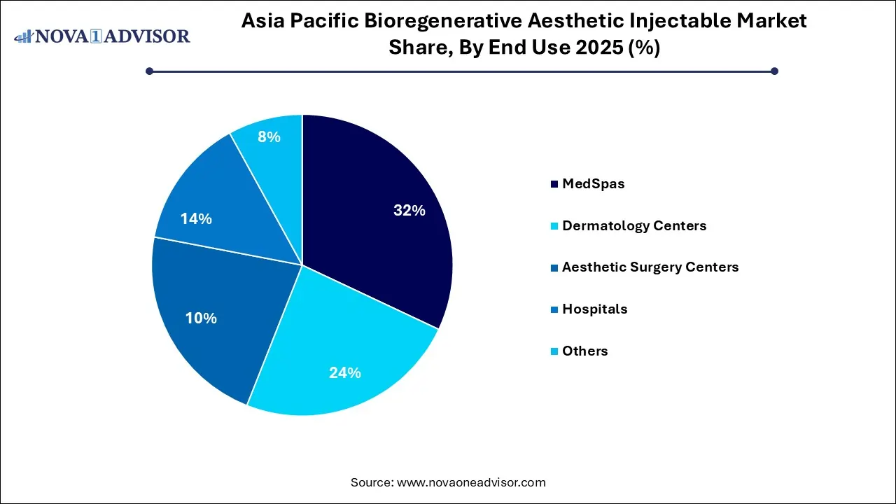 Asia Pacific Bioregenerative Aesthetic Injectable Market Share, By End Use  2025 (%)