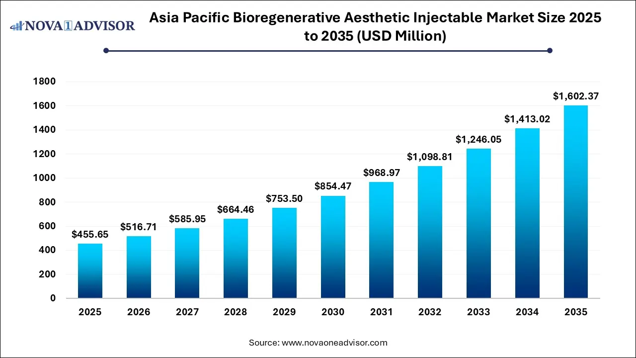 Asia Pacific Bioregenerative Aesthetic Injectable Market Size 2025 To 2035