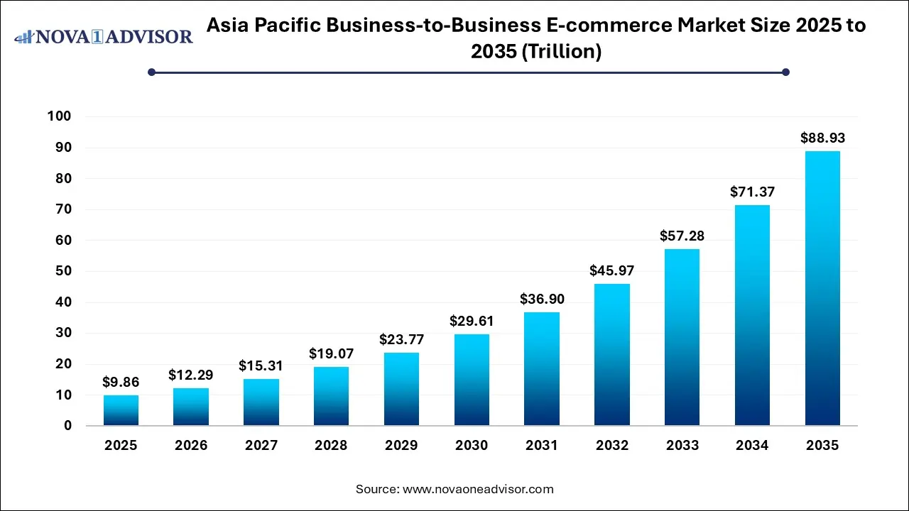 Asia Pacific Business-to-Business E-commerce Market Size 2025 To 2035 Asia Pacific Business-to-Business E-commerce Market Size 2025 To 2035