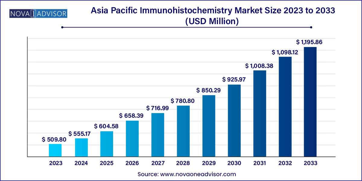 Asia Pacific immunohistochemistry market size