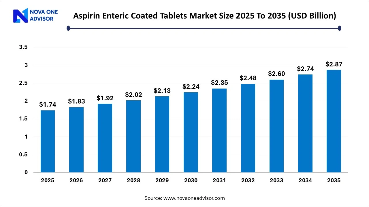 Aspirin Enteric-Coated Tablets Market Size 2025 To 2035 Aspirin Enteric-Coated Tablets Market Size 2025 To 2035