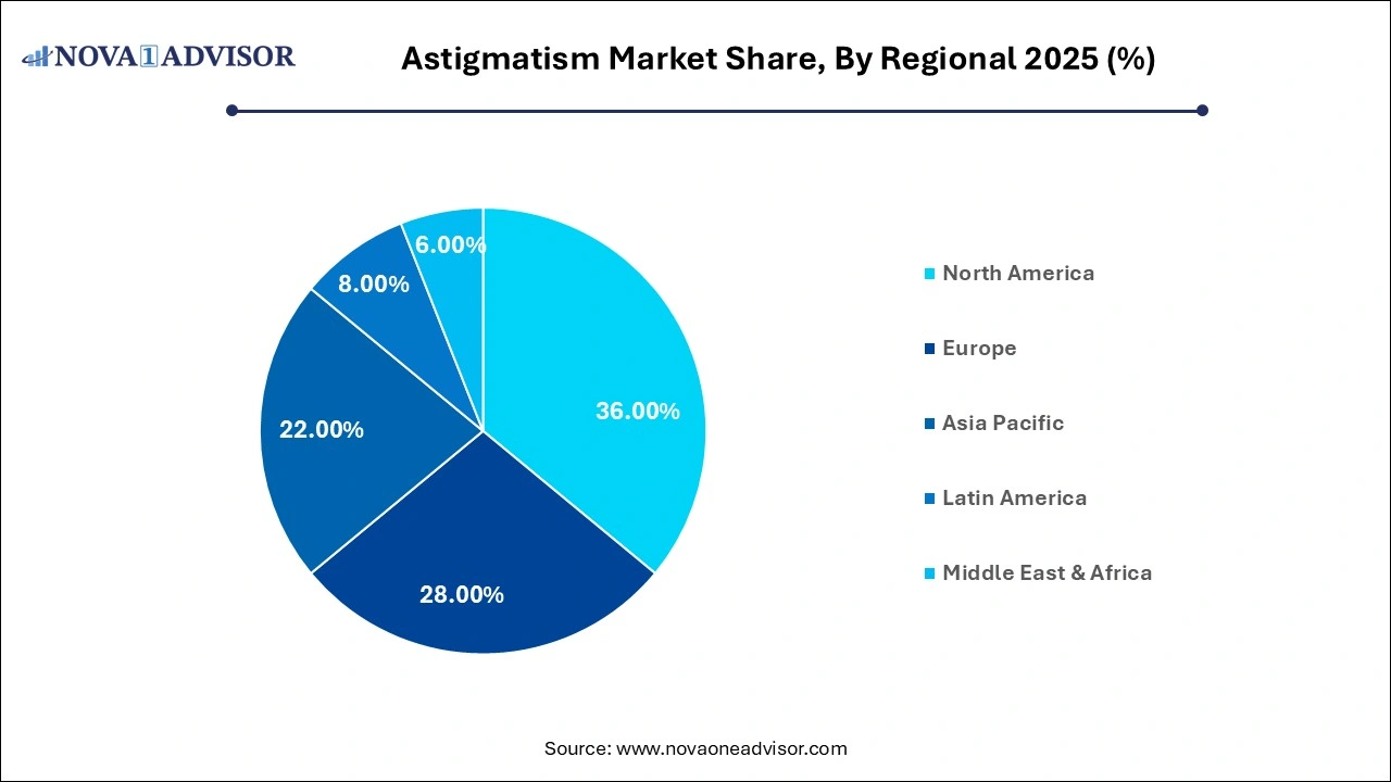 Astigmatism Market Share, By Regional 2025 (%) Astigmatism Market Share, By Regional 2025 (%)
