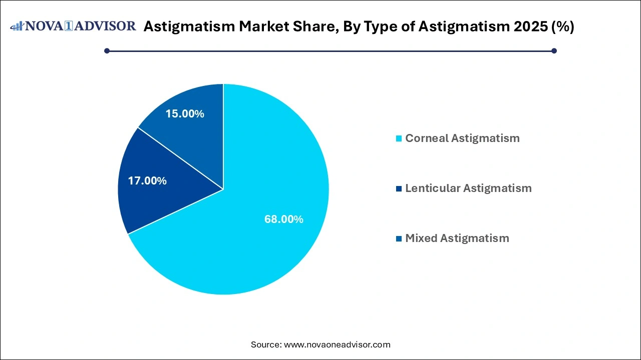 Astigmatism Market Share, By Type of Astigmatism 2025 (%) Astigmatism Market Share, By Type of Astigmatism 2025 (%)