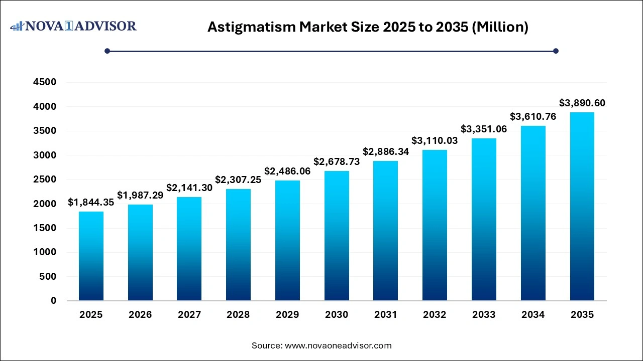 Astigmatism Market Size 2025 to 2035 Astigmatism Market Size 2025 to 2035