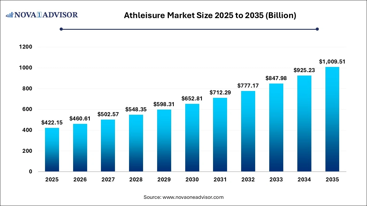 Athleisure Market Size 2025 to 2035