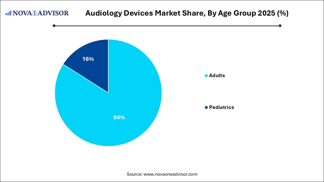 Audiology Devices Market Share, By Age Group 2025 (%) Audiology Devices Market Share, By Age Group 2025 (%)