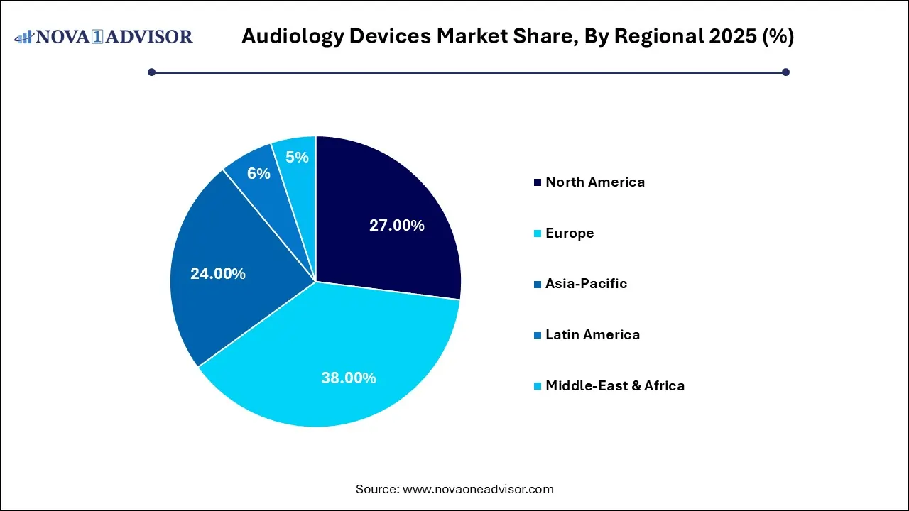 Audiology Devices Market Share, By Regional 2025 (%) Audiology Devices Market Share, By Regional 2025 (%)