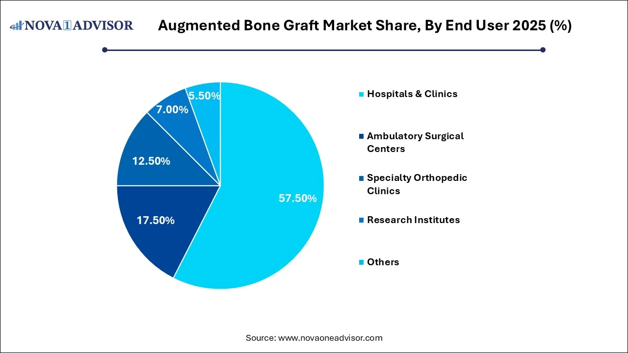 Augmented Bone Graft Market Share, By End User 2025 (%)