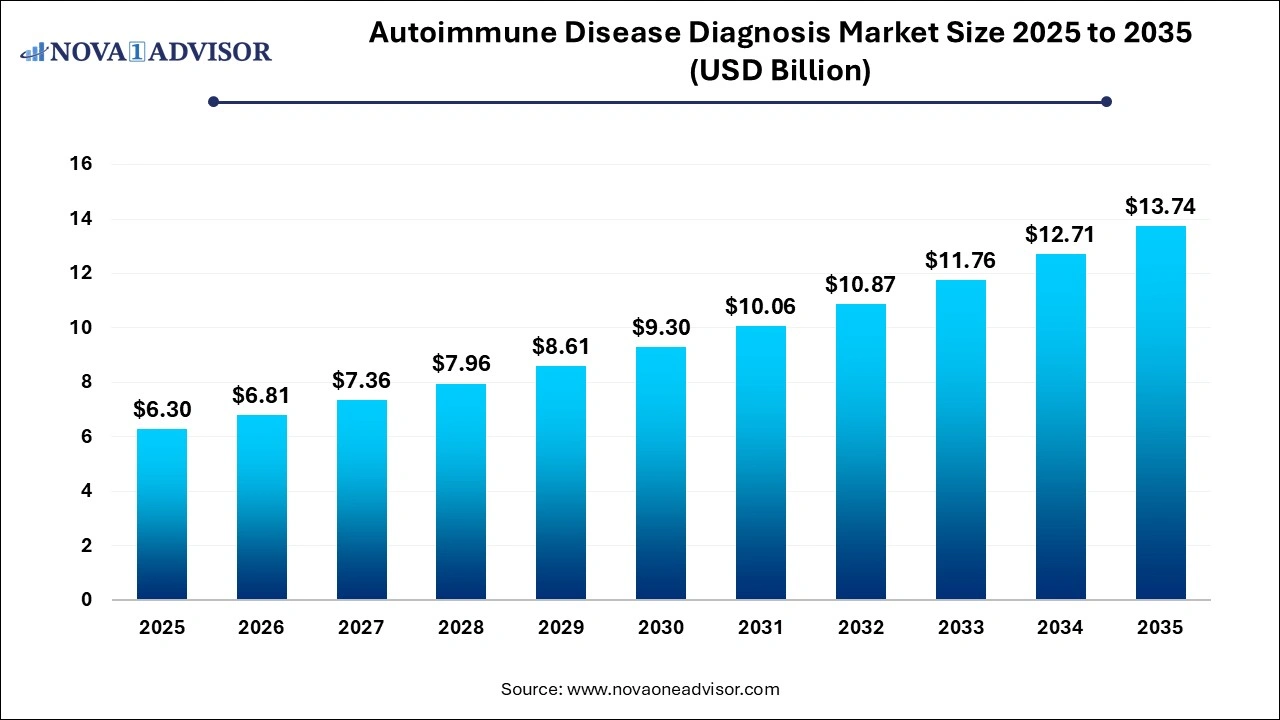 Autoimmune Disease Diagnosis Market Size 2026 to 2035 Autoimmune Disease Diagnosis Market Size 2026 to 2035