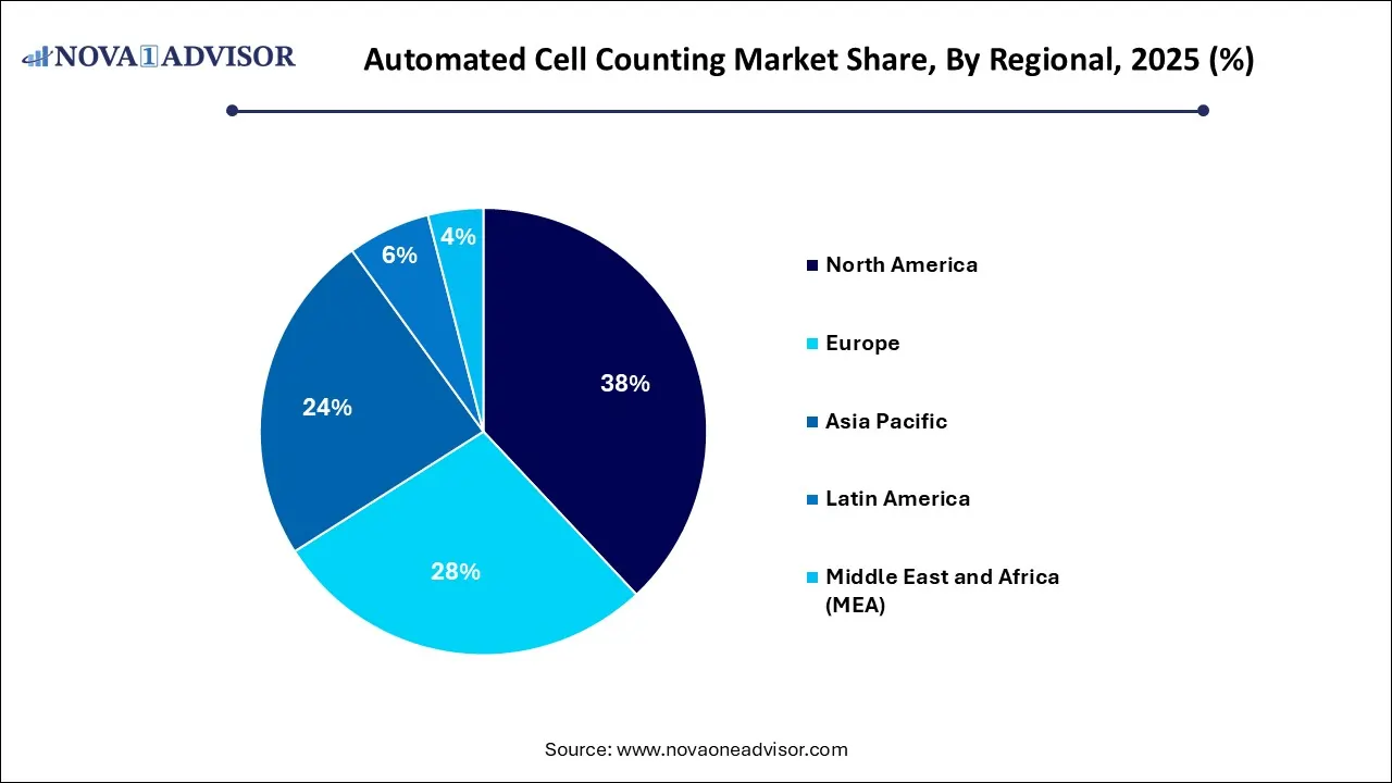 Automated Cell Counting Market Share, By Regional, 2025 (%)