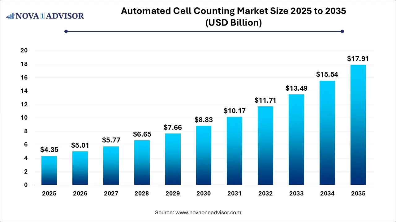 Automated Cell Counting Market Size 2025 To 2035