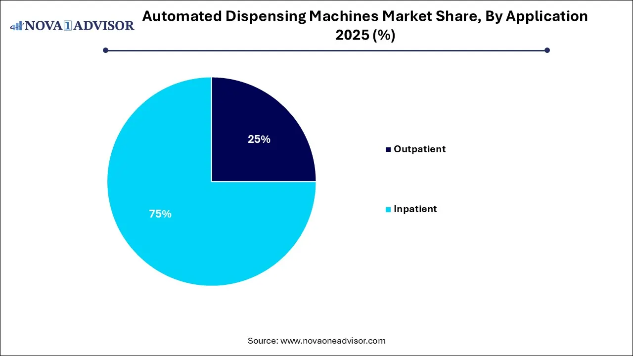 Automated Dispensing Machines Market Share, By Application 2025 (%) Automated Dispensing Machines Market Share, By Application 2025 (%)