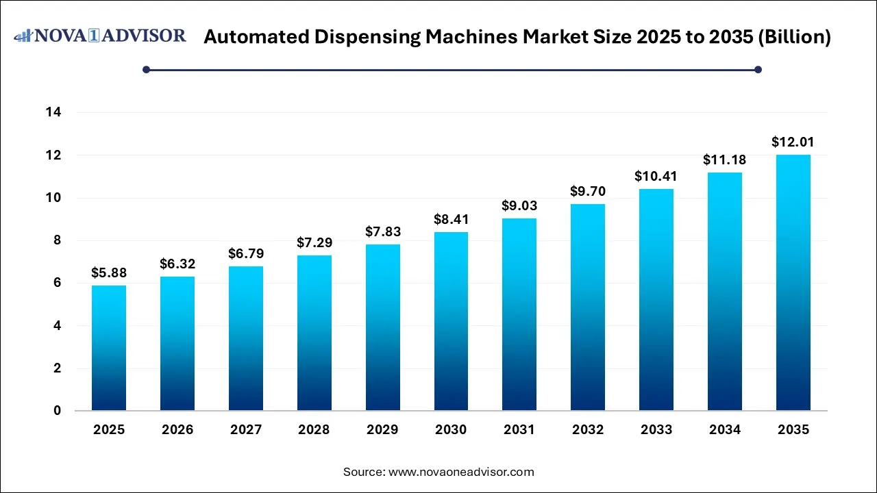Automated Dispensing Machines Market Size 2025 To 2035 Automated Dispensing Machines Market Size 2025 To 2035
