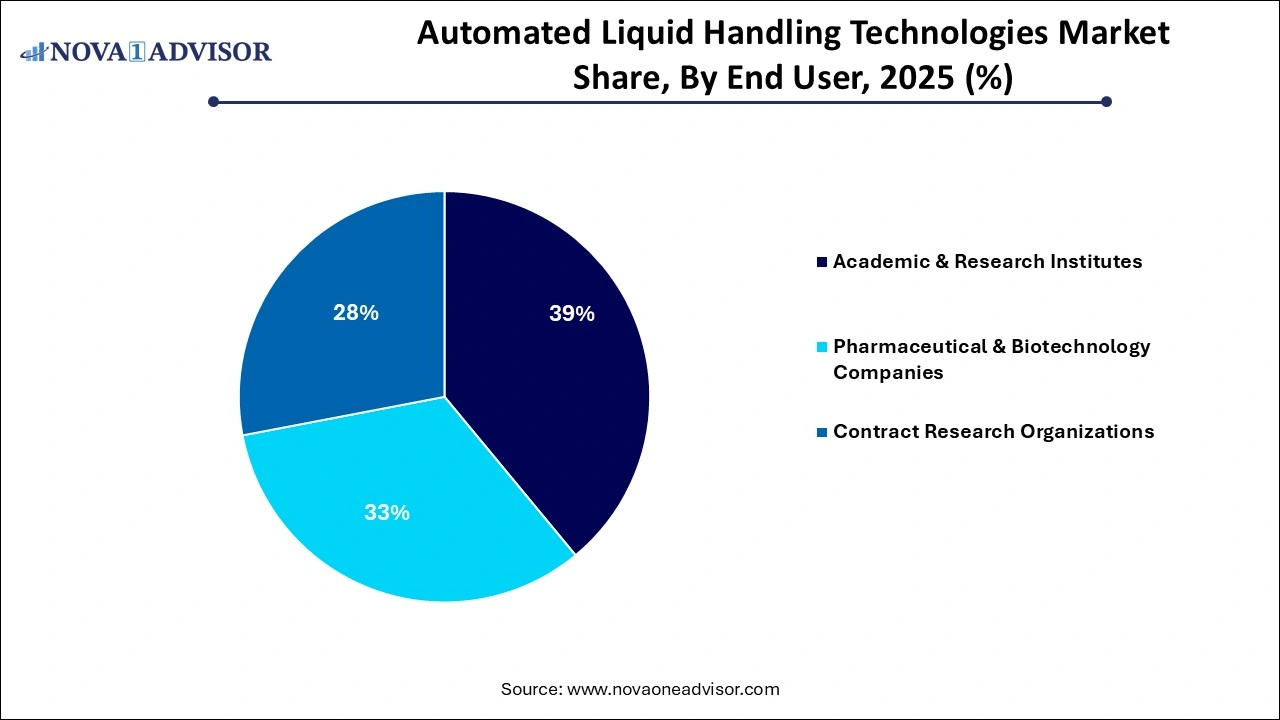 Automated Liquid Handling Technologies Market Share By End User Automated Liquid Handling Technologies Market Share By End User